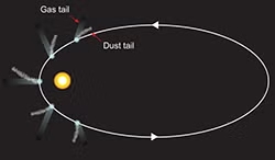 The tails of a comet usually face away from the sun.